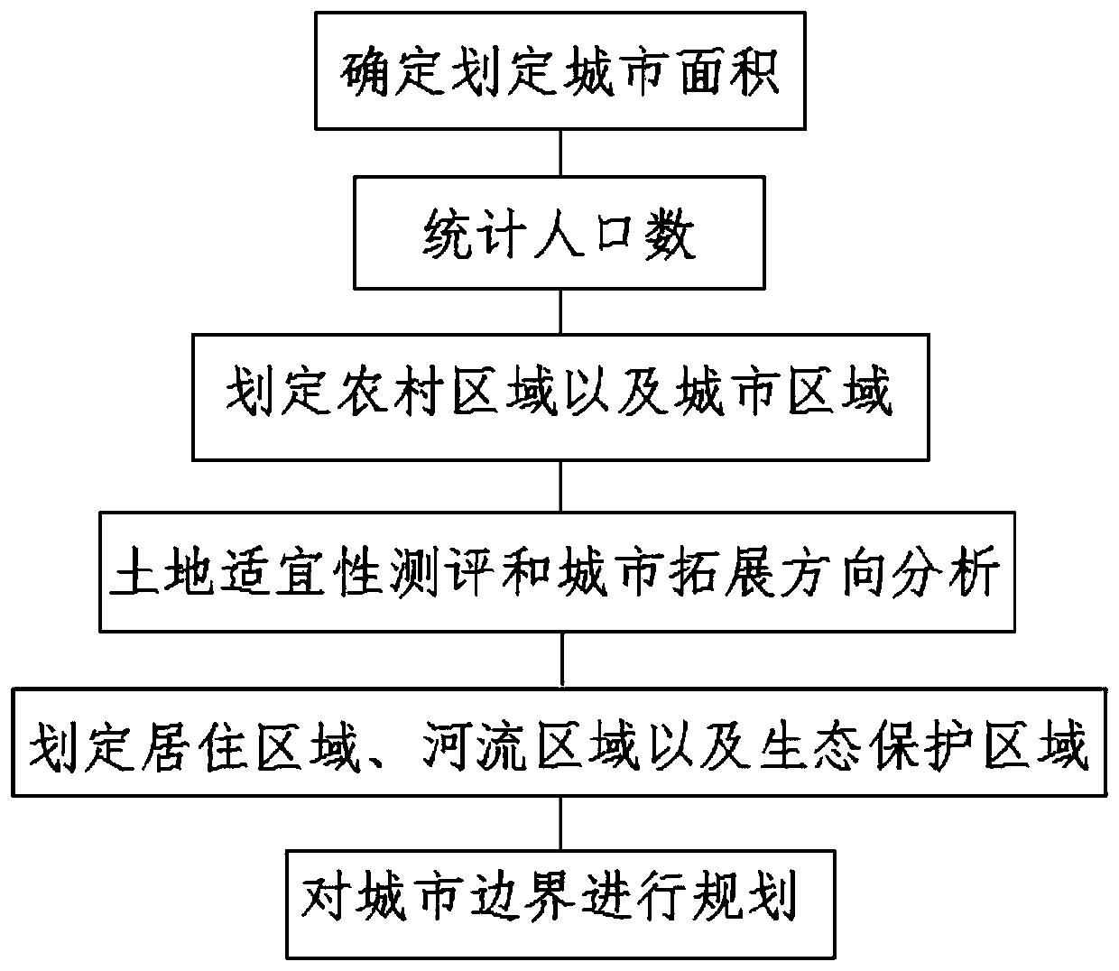 Contracted city development boundary demarcation method