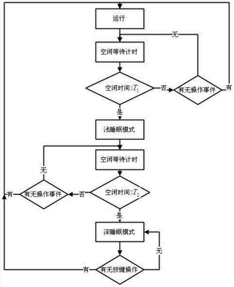 Control method of multi-spectral currency counting and detecting machine in multilevel sleep mode