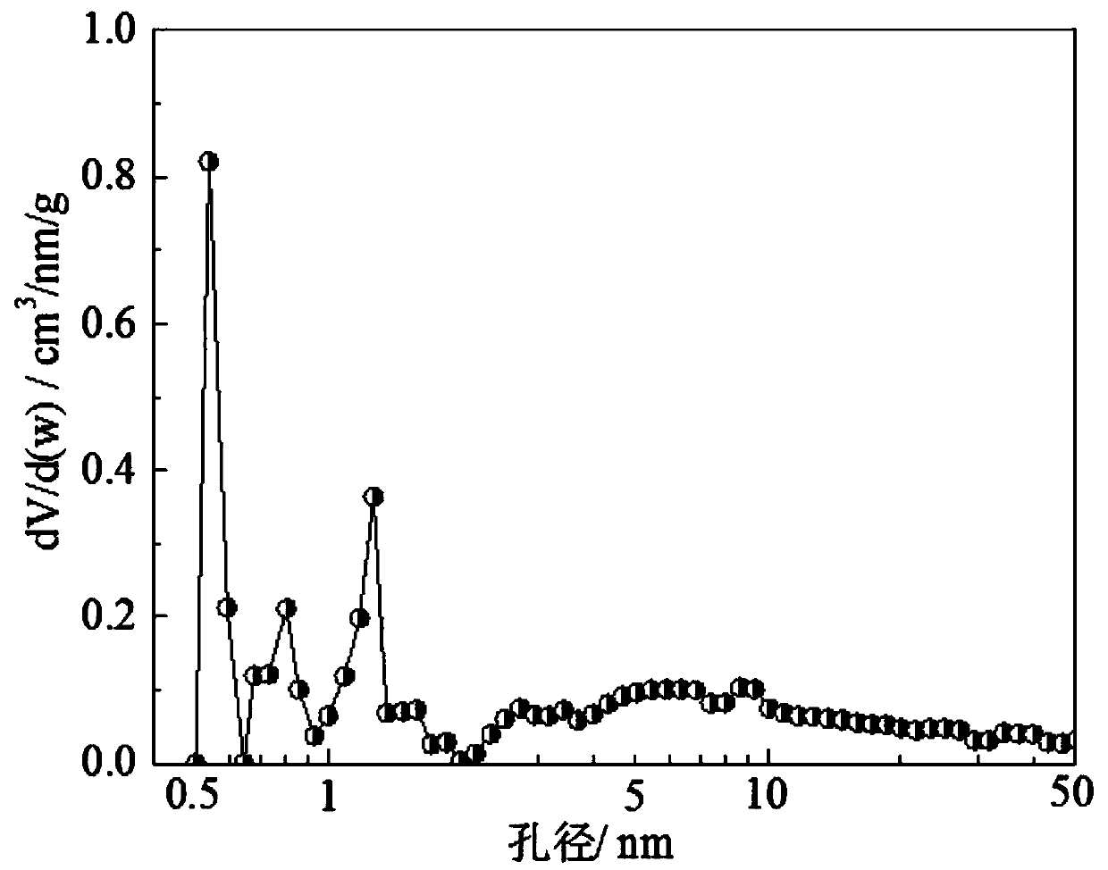 Sludge activated carbon with continuous pore size distribution and preparation method thereof