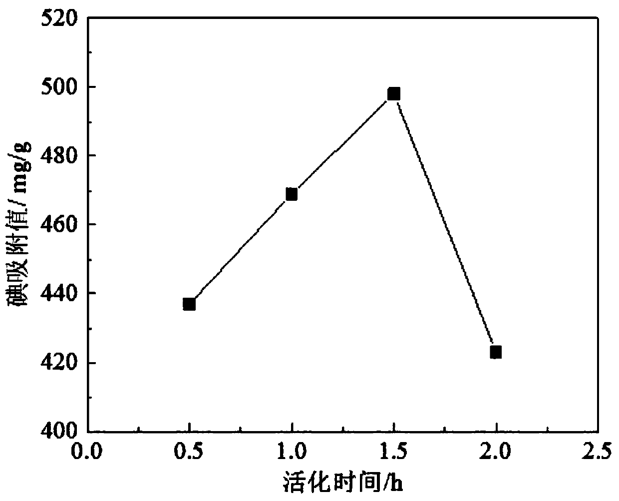 Sludge activated carbon with continuous pore size distribution and preparation method thereof