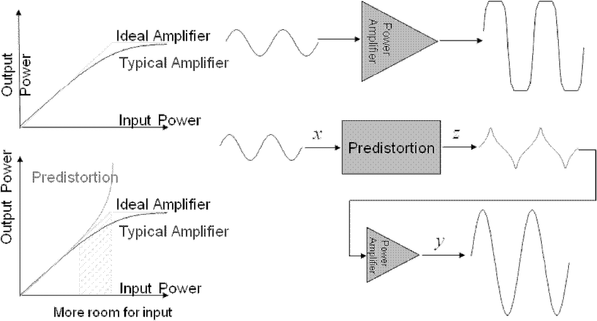 Self-adaptive digital pre-distortion linear system of radio frequency power amplifier