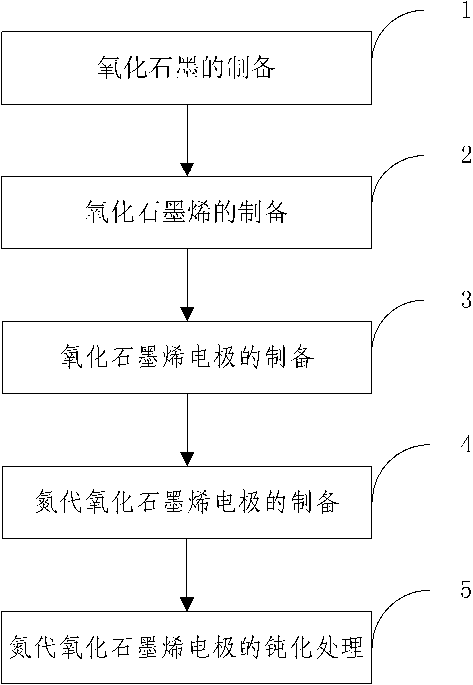 Nitride substituted graphene oxide electrode and preparation method thereof