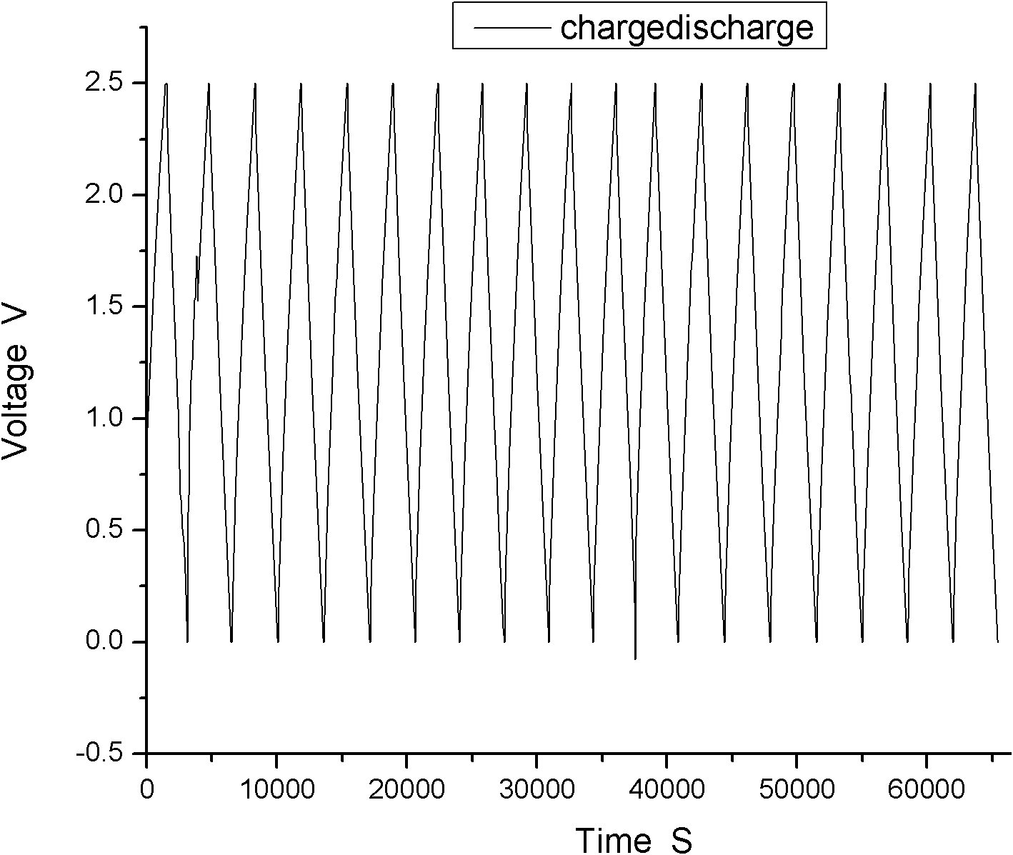 Nitride substituted graphene oxide electrode and preparation method thereof