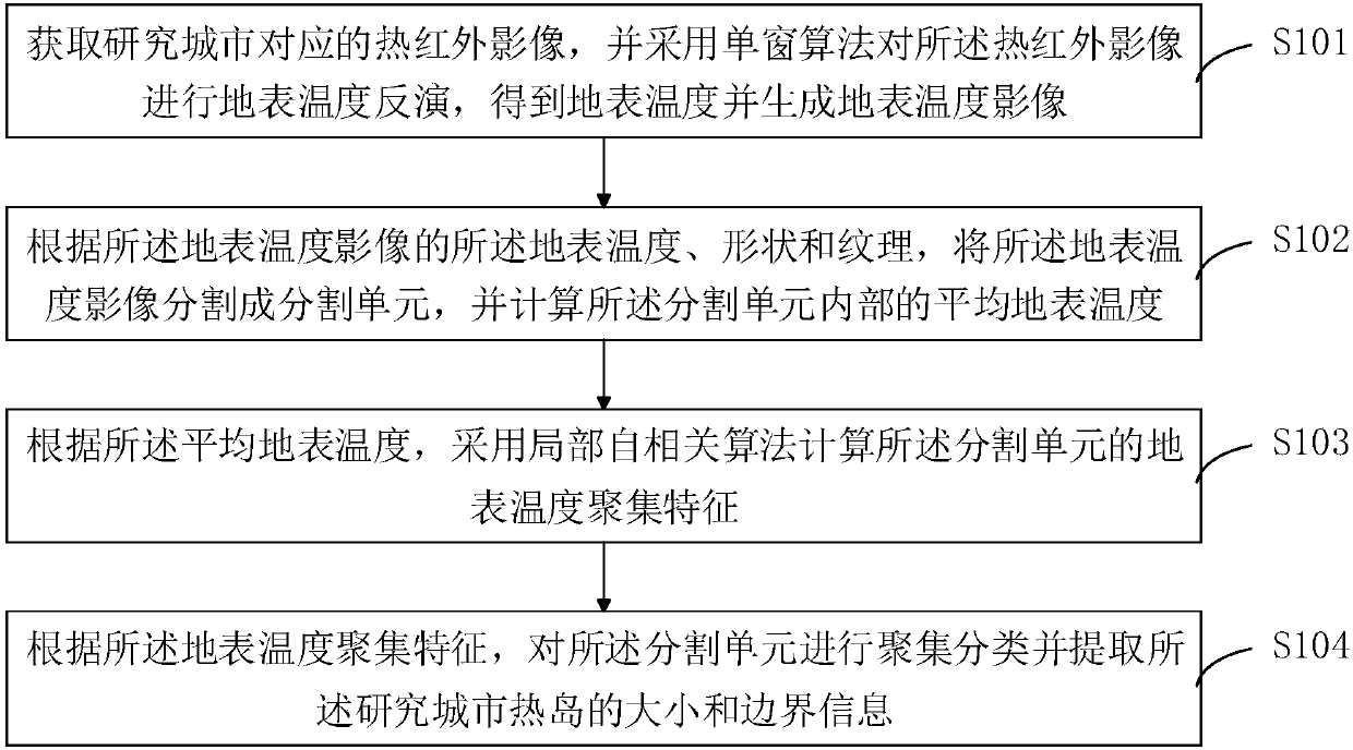 Method and device for extracting urban heat island range