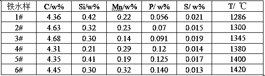 Converter smelting process with low lime consumption