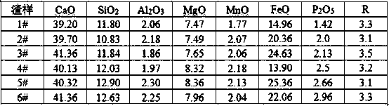 Converter smelting process with low lime consumption