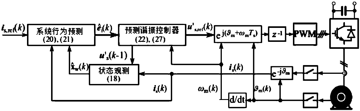 Permanent magnetic motor current prediction resonance control method based on disturbance observer