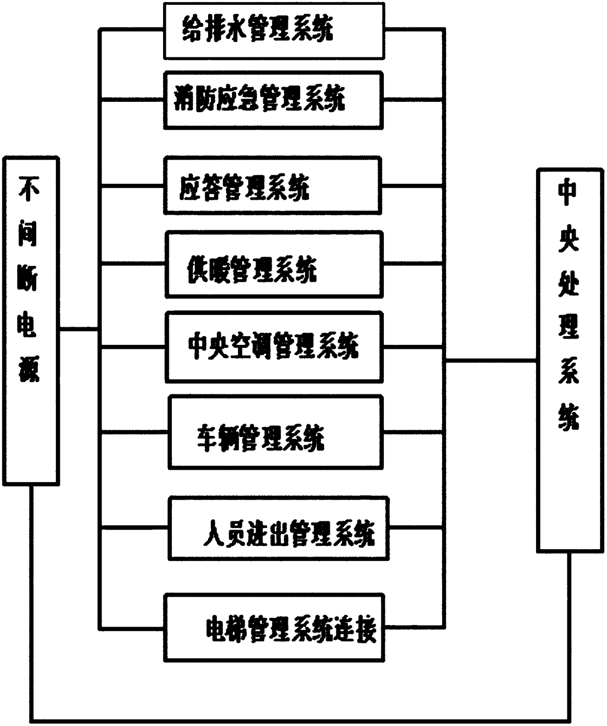 Building management system