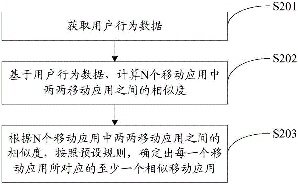 Clustering method and device for application