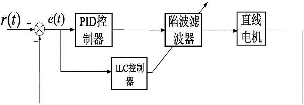 Linear servo system mechanical resonance control method