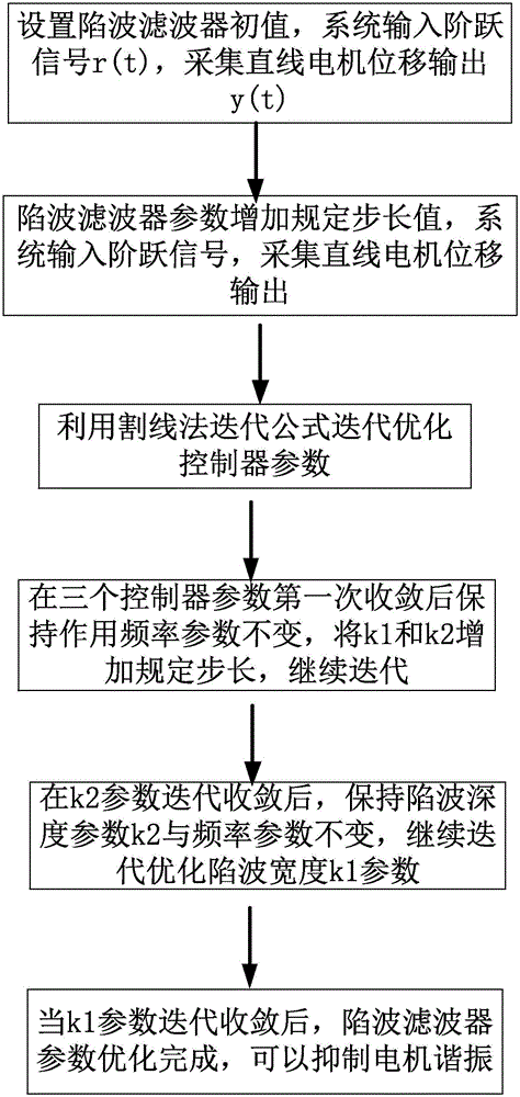 Linear servo system mechanical resonance control method