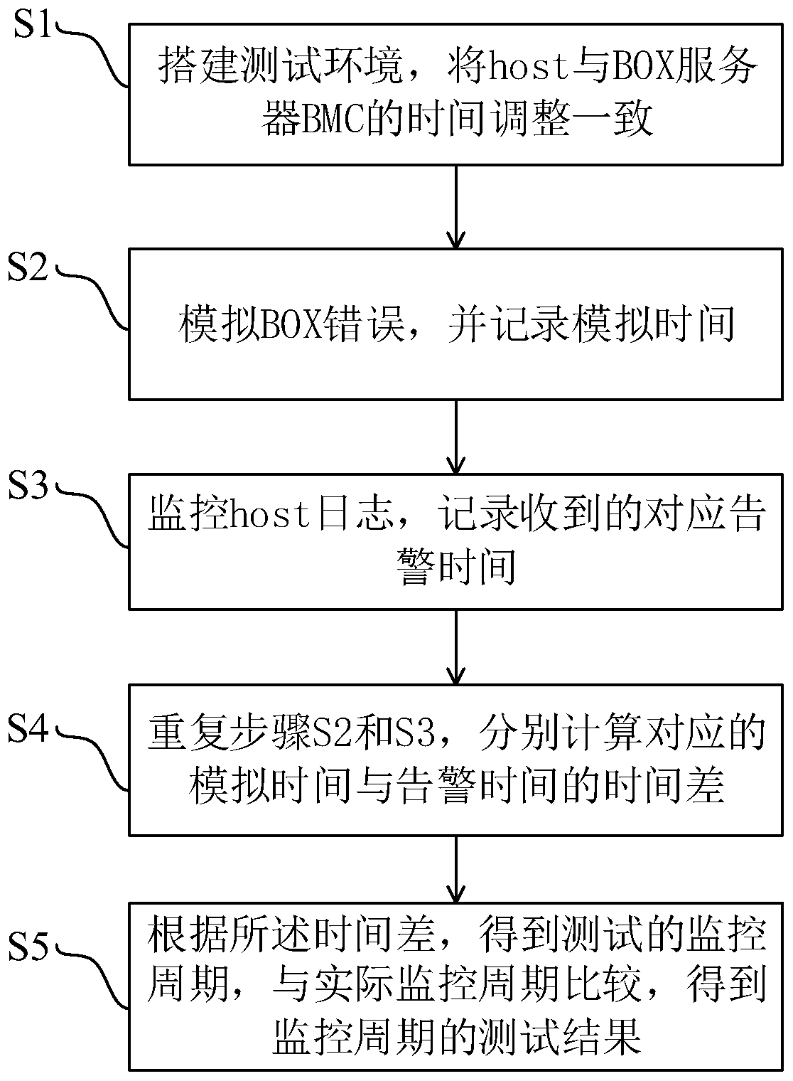 Fault monitoring period test method and system and computer storage medium