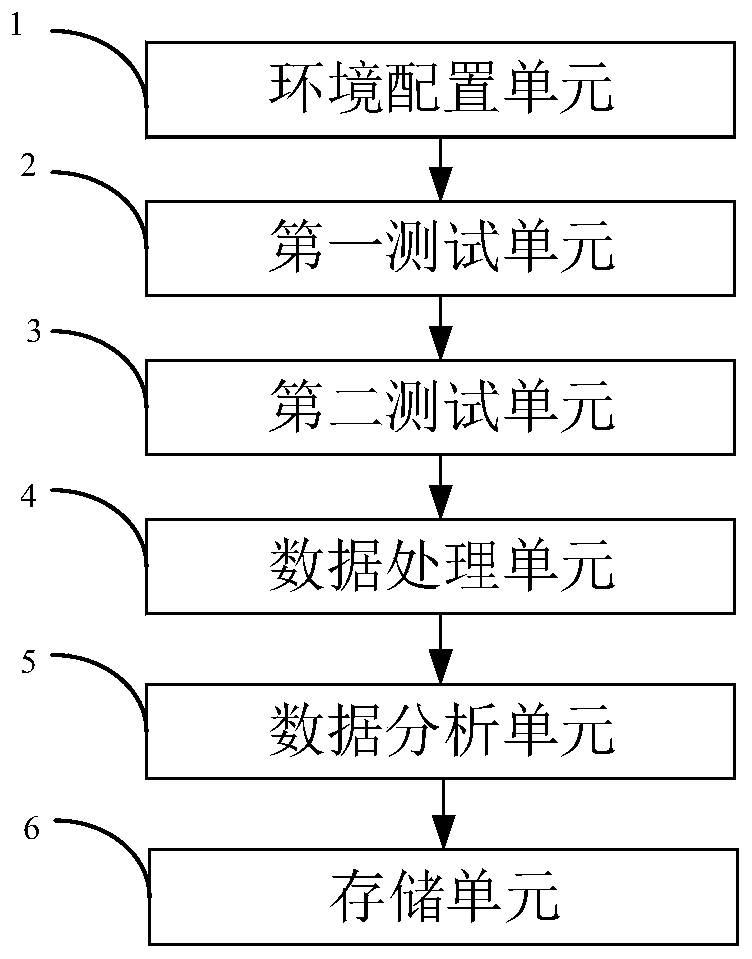 Fault monitoring period test method and system and computer storage medium