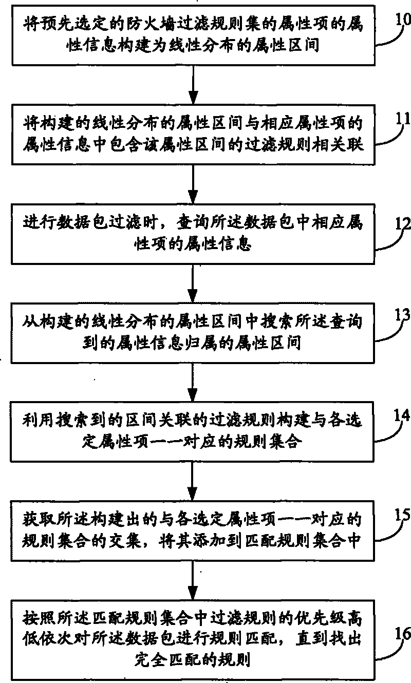 Method and device for speeding up matching of filter rules of firewalls