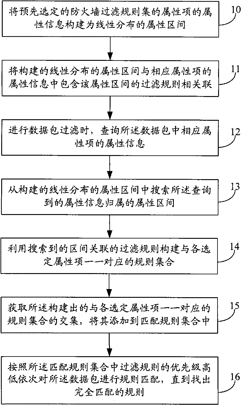 Method and device for speeding up matching of filter rules of firewalls