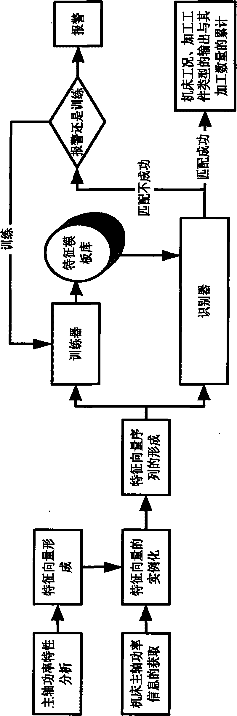 Method for automatically identifying and monitoring on-line machined workpieces of numerical control machine tool