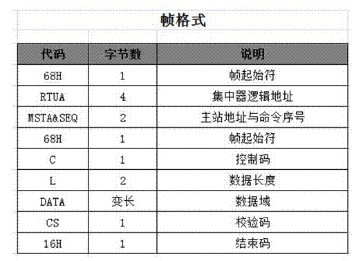 Method for testing data concurrent receiving capability of electric energy measurement automation system