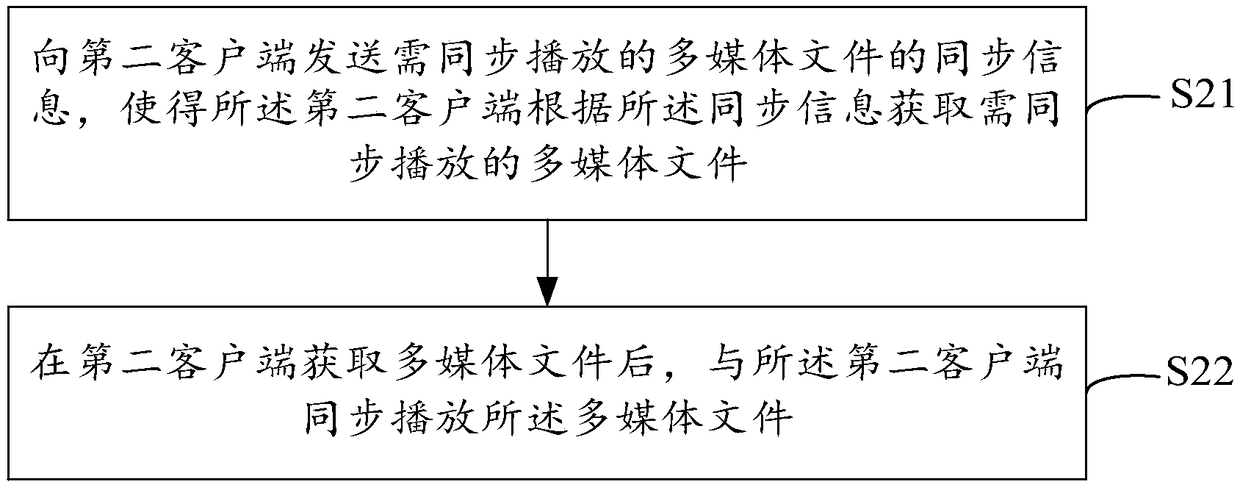 Multimedia file synchronous playing method based on data processing, terminal and medium