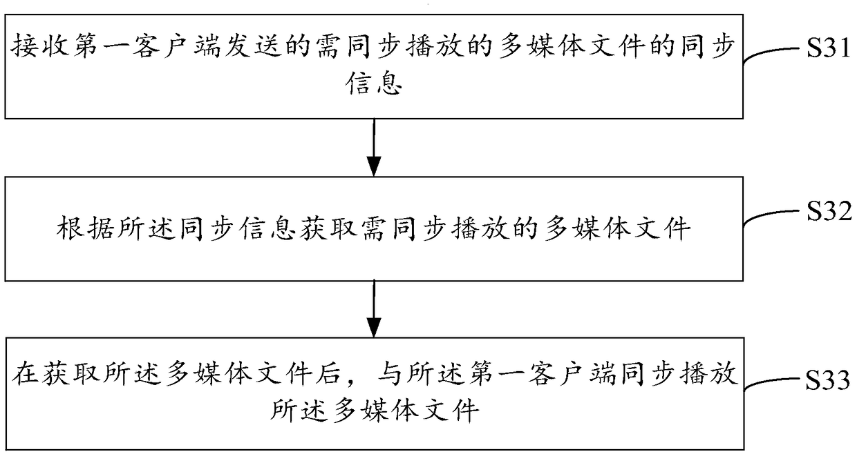 Multimedia file synchronous playing method based on data processing, terminal and medium