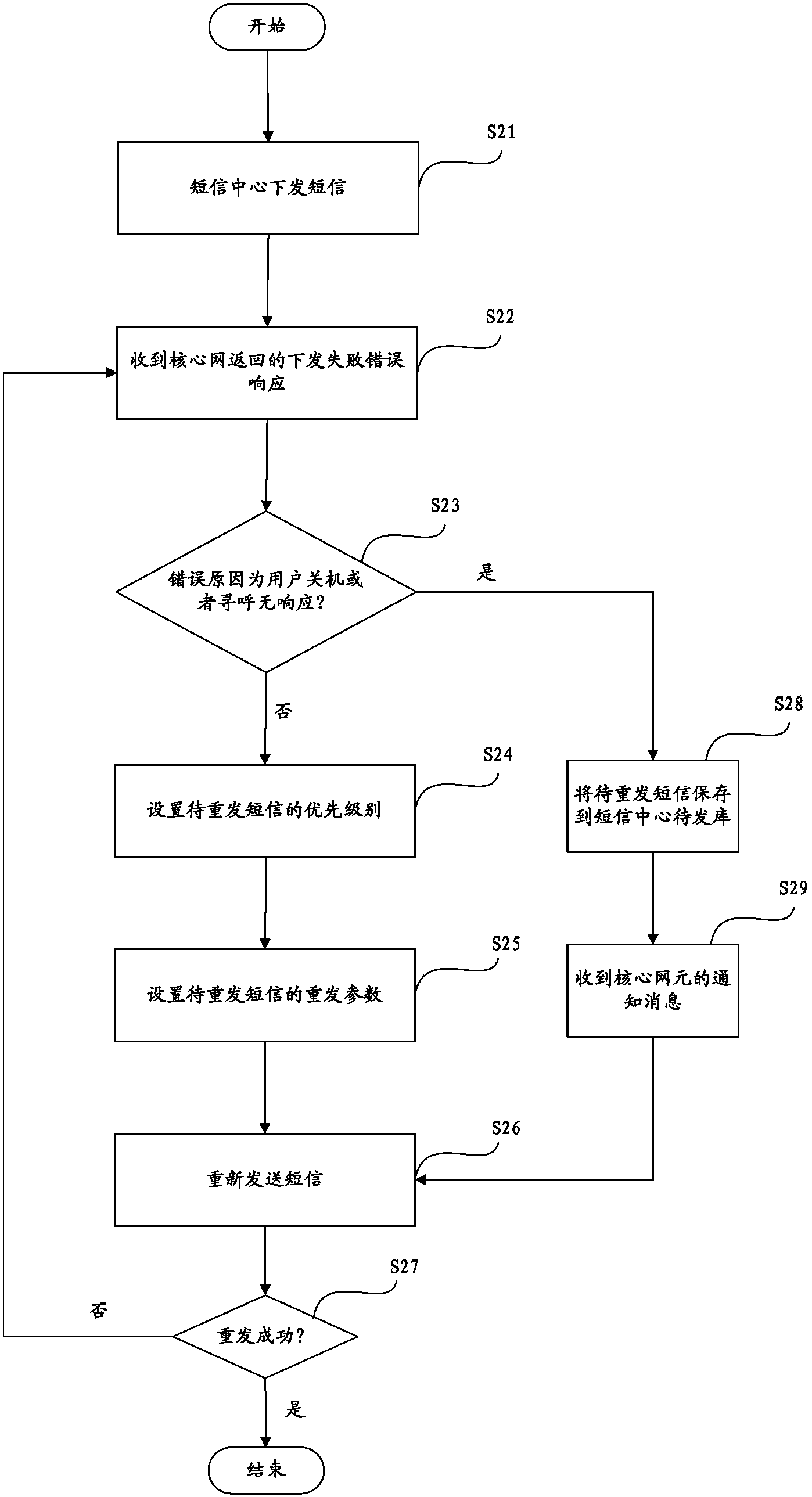 Short message retransmitting method and system