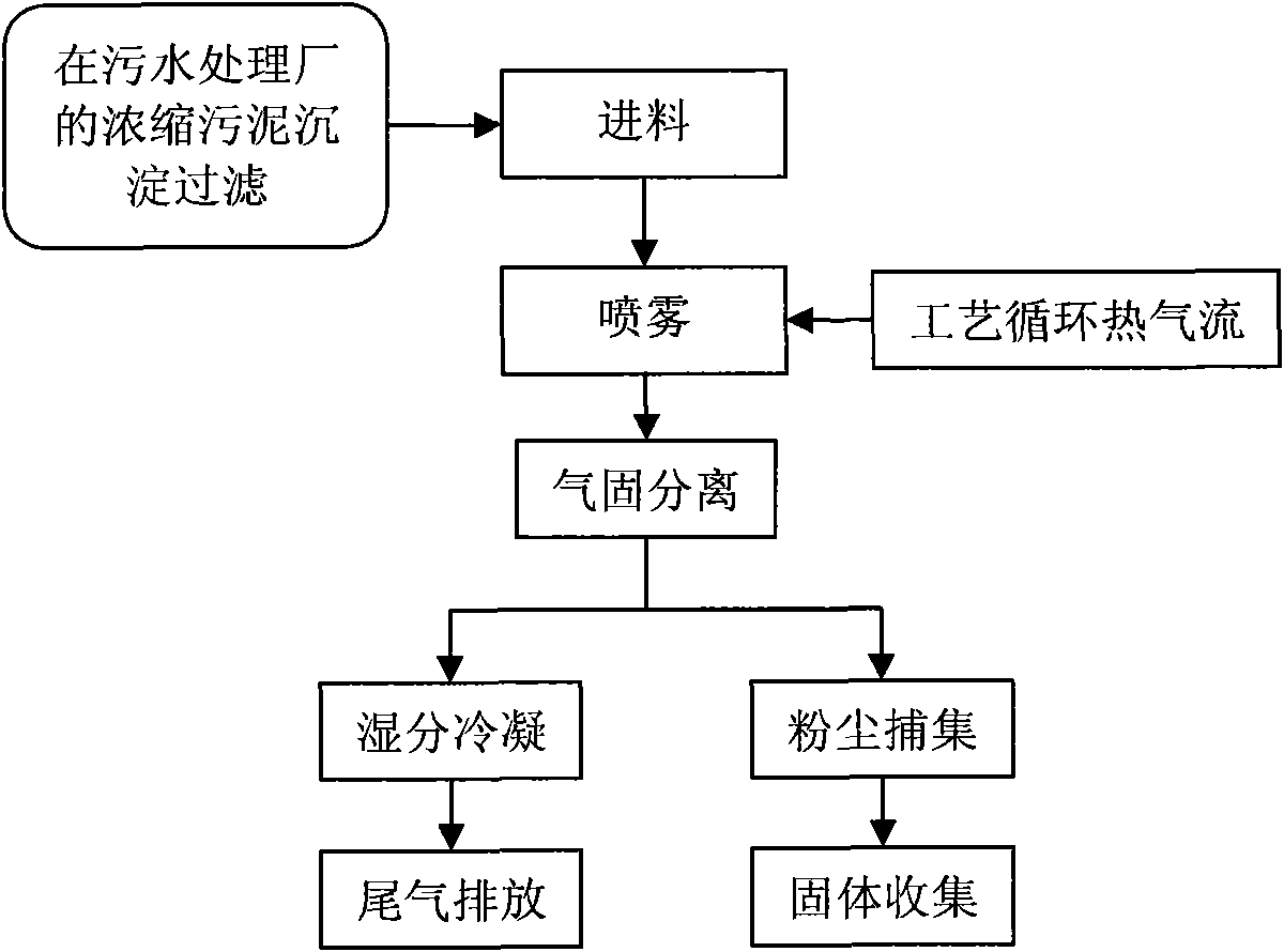 System device for directly and effectively spray-drying high-solid-content sludge and method thereof