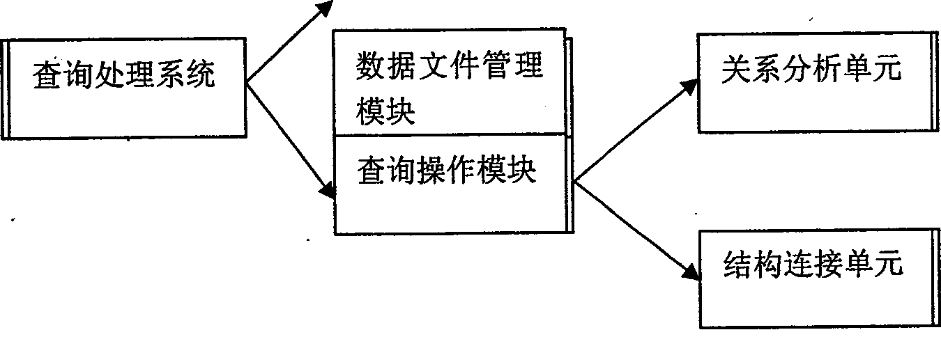 Query management method and system of pure extensible markup language database