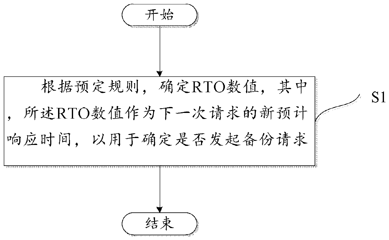 A method and device for determining whether to initiate a backup request