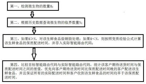 A delivery management method