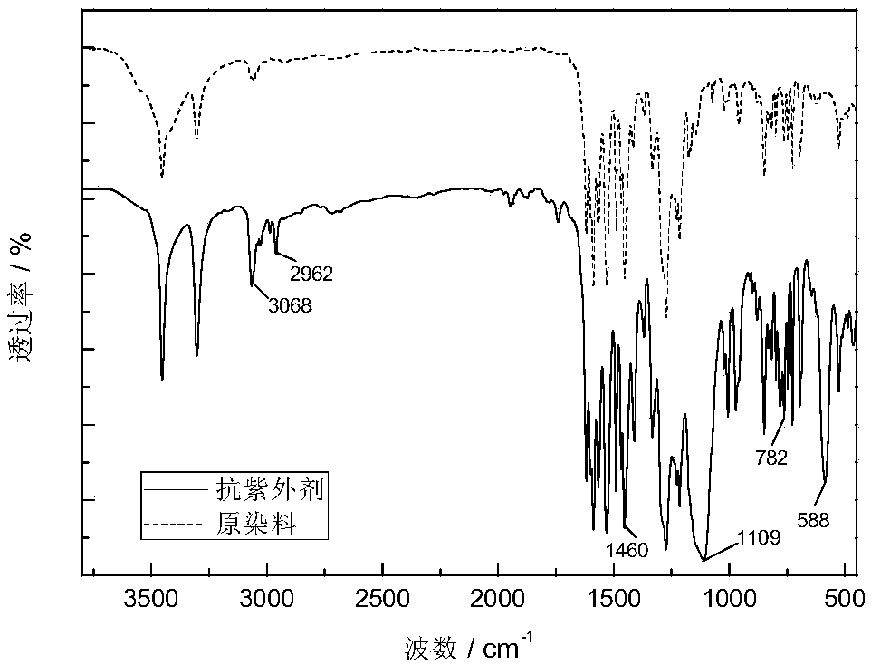 Treatment method of anti-ultraviolet aromatic high-performance fiber