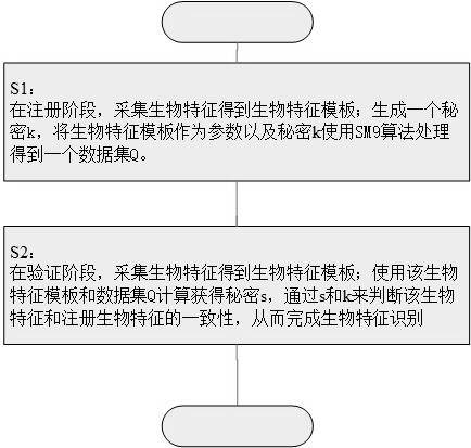 Biological characteristic password desensitization protection method based on SM9 algorithm