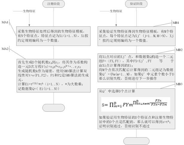 Biological characteristic password desensitization protection method based on SM9 algorithm