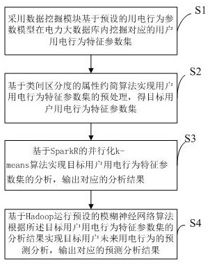 Big data-based user power consumption behavior analysis method