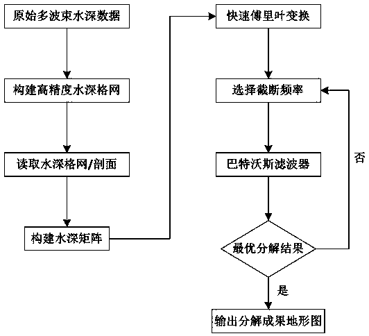 Step-by-step decomposition method for shallow sea complex terrain