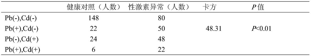 Detecting method of lead-cadmium mixed-exposure marker related to sex-hormone abnormality and application thereof