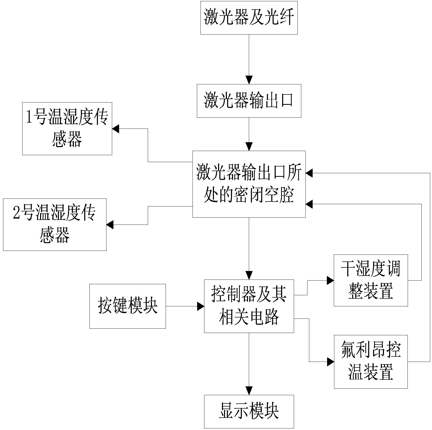 Anti-condensation protection system and anti-condensation protection method of laser output port