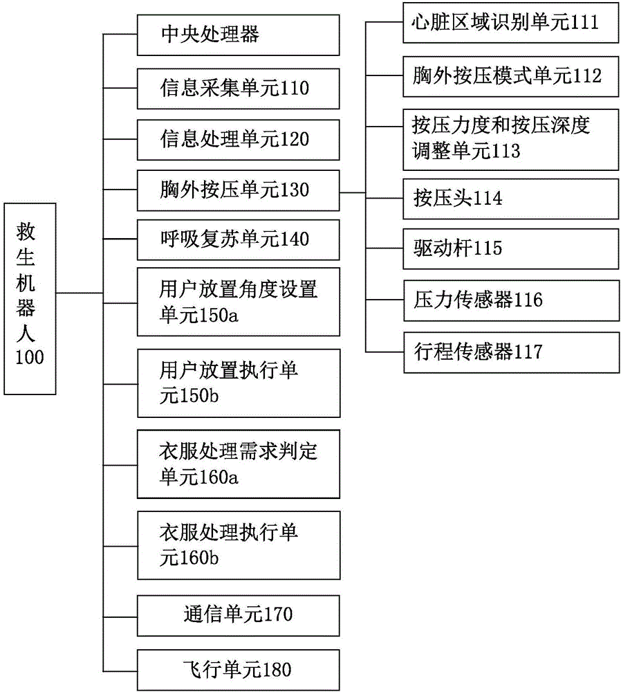 Lifesaving robot and implementation method thereof