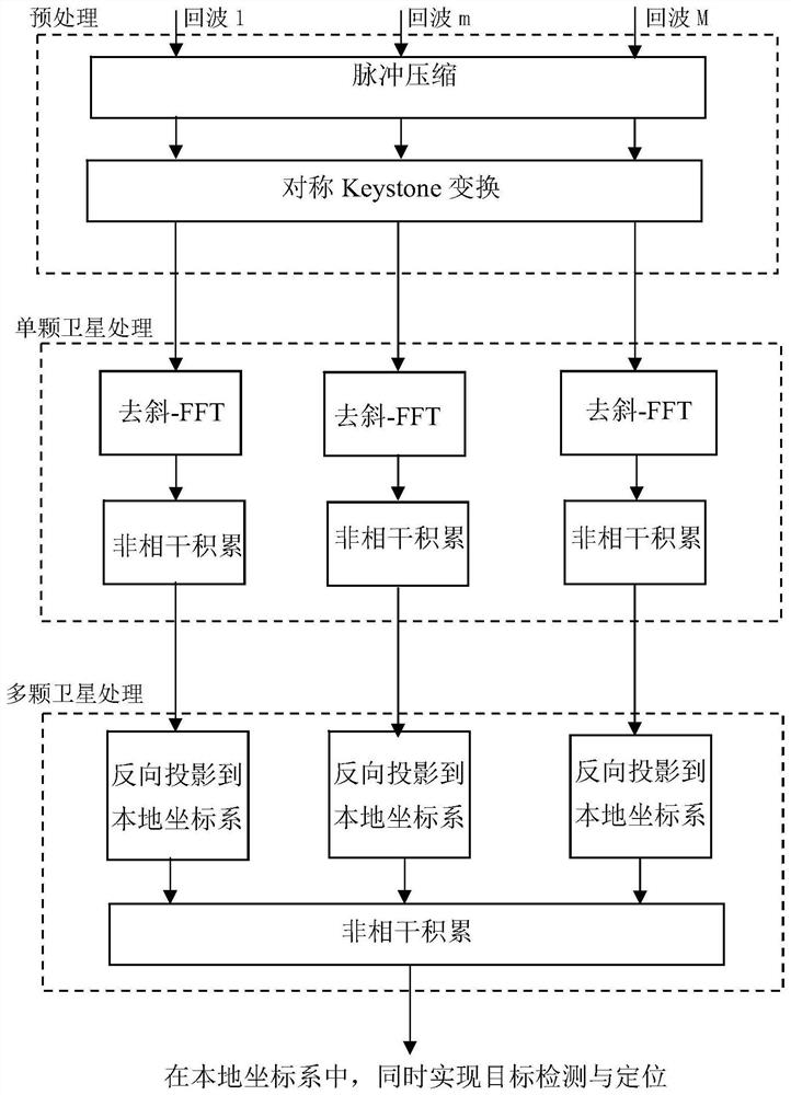 Detection and positioning method of sea surface moving target based on Beidou satellite radiation source