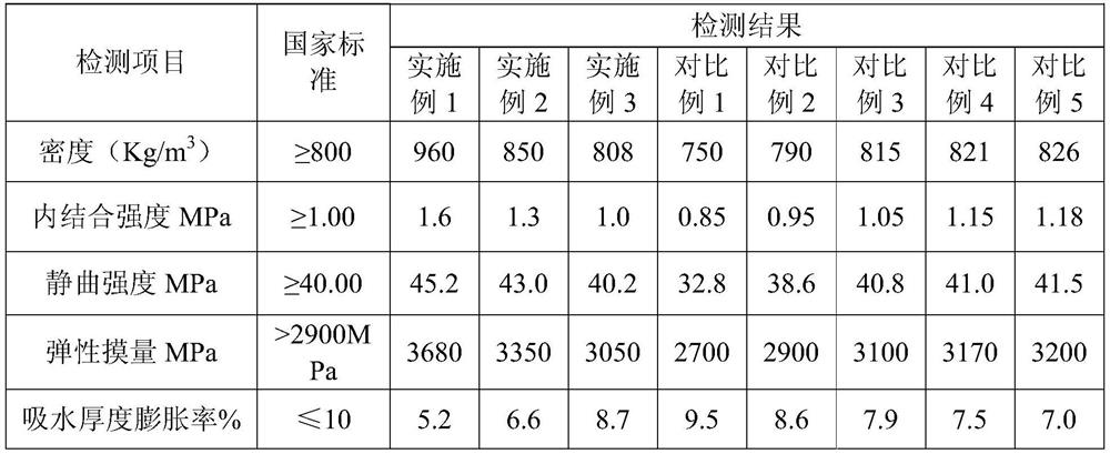 Preparation method of high-density fiberboard