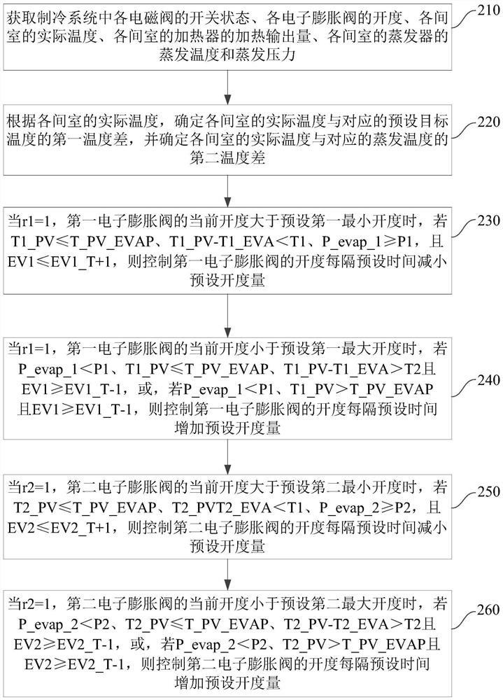 Control method and device for multi-chamber electronic expansion valve of refrigerating system and refrigerating system