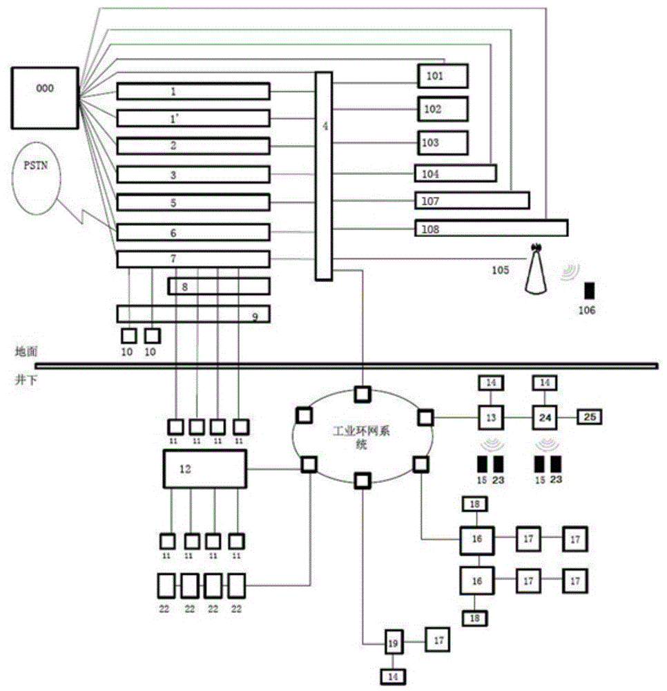 Comprehensive integral mine dispatching communication system