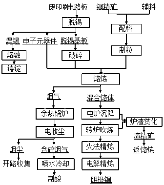 Oxygen-enriched top-blown copper smelting combined with a method for treating waste printed circuit boards