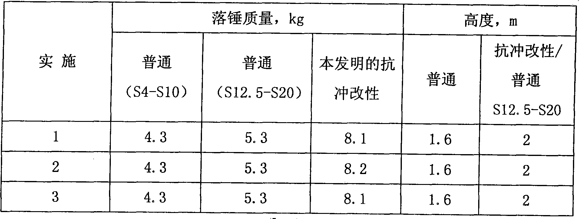 Impact-resistant modified polyvinyl chloride tube material and preparation process thereof