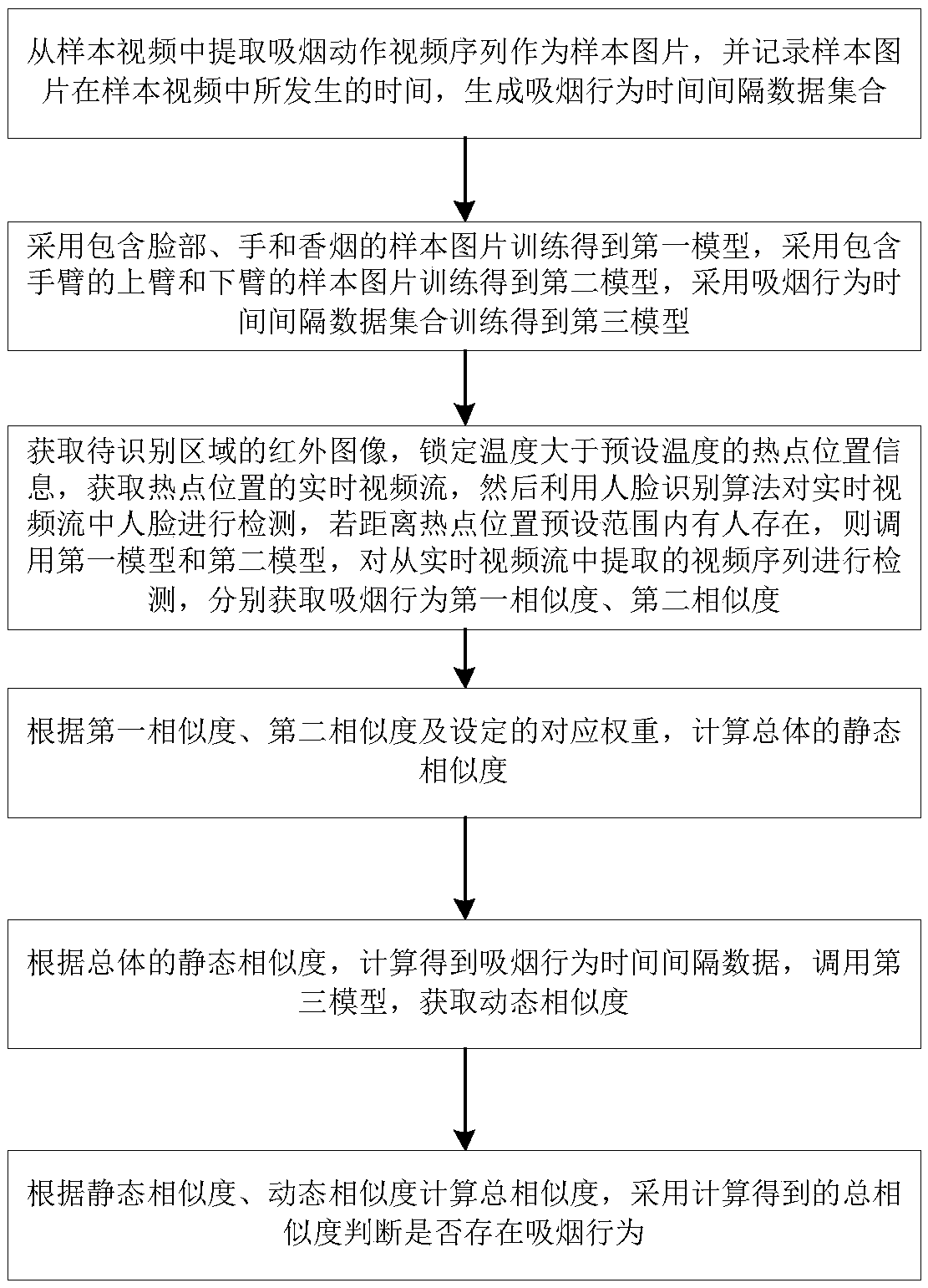 Smoking behavior identification method for an open space