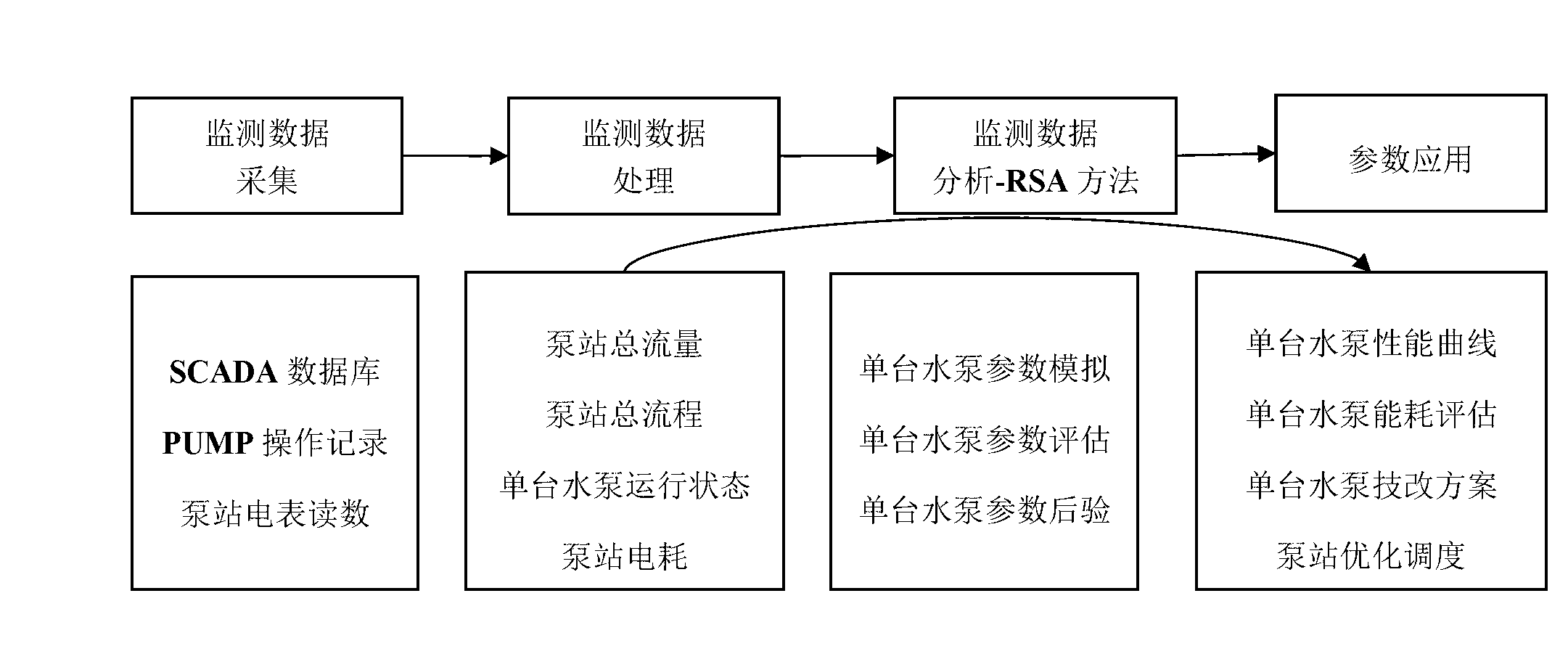 Method for calibrating performance curve of single water pump in urban water plant pump station