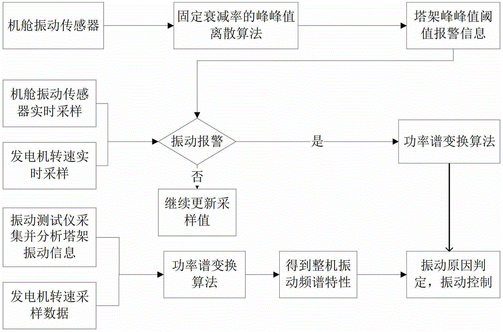 A method for controlling vibration of a tower of a wind power generating set