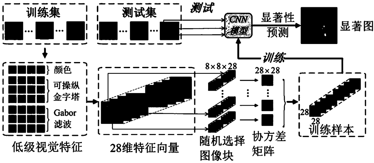 Covariance convolutional neural network-based low-contrast image saliency detection method