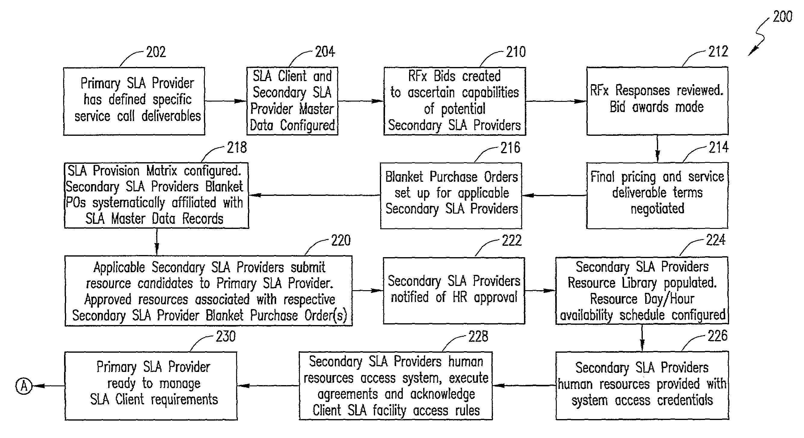 Outsourced Service Level Agreement Provisioning Management System and Method