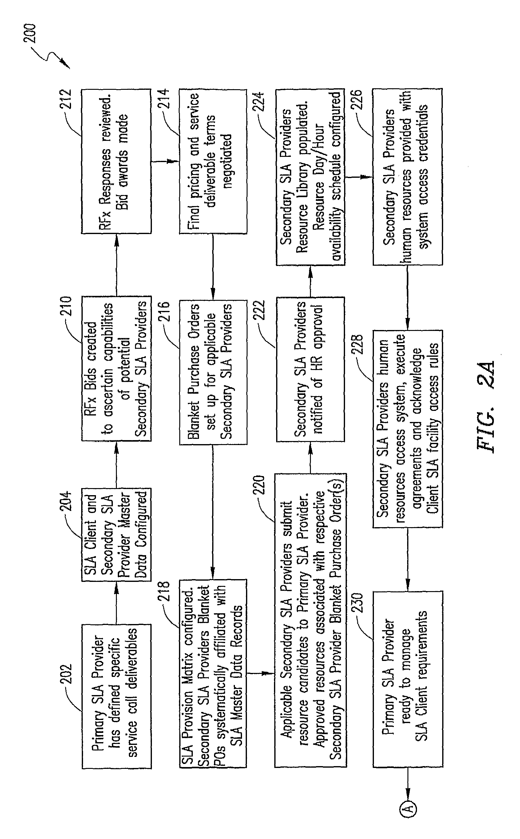 Outsourced Service Level Agreement Provisioning Management System and Method