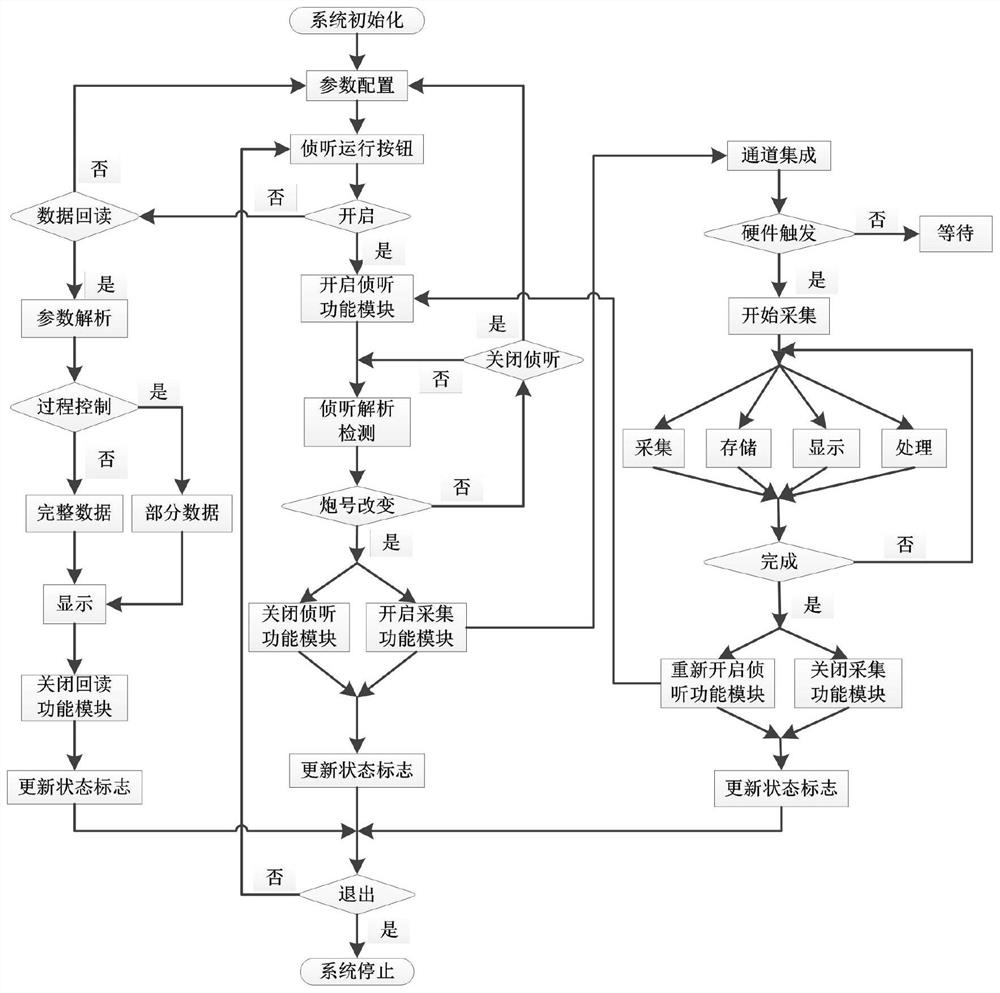 Multi-channel data acquisition system and method suitable for EAST diagnosis