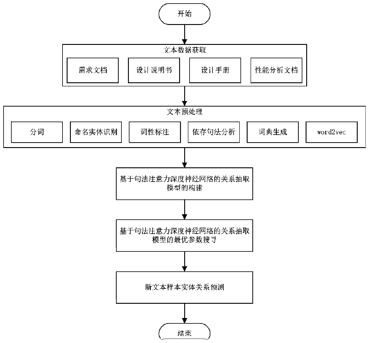 Knowledge graph relational data classification method based on syntactic attention neural network